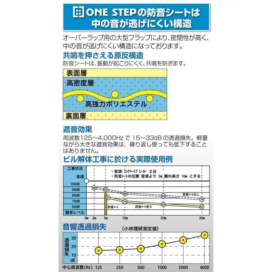 防音シート10枚 工事用 軽量 防炎認定品 建築用 足場 遮音シート 2754