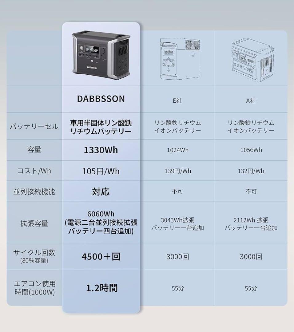 新品 Dabbsson DBS1300 ポータブル電源 ポータブルバッテリー